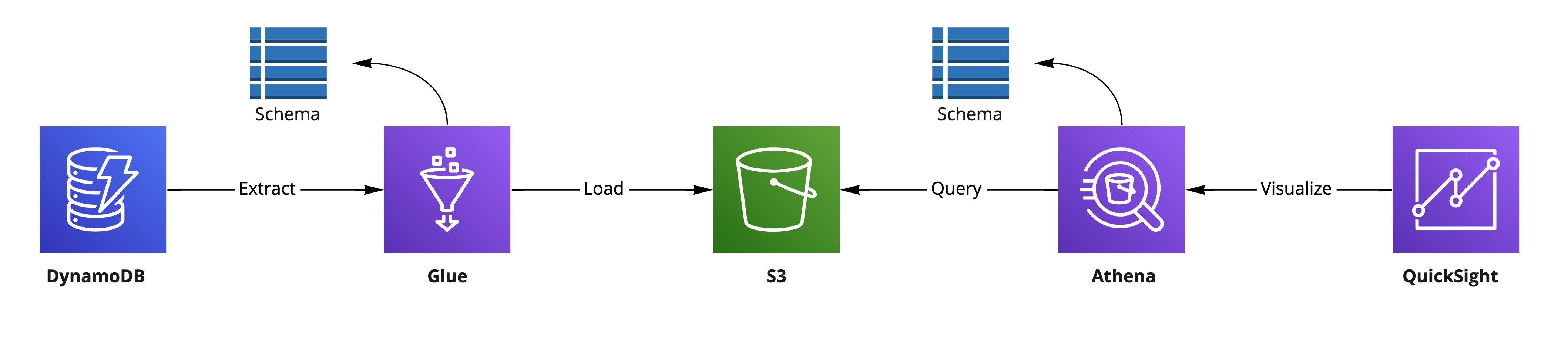 BI pipeline components