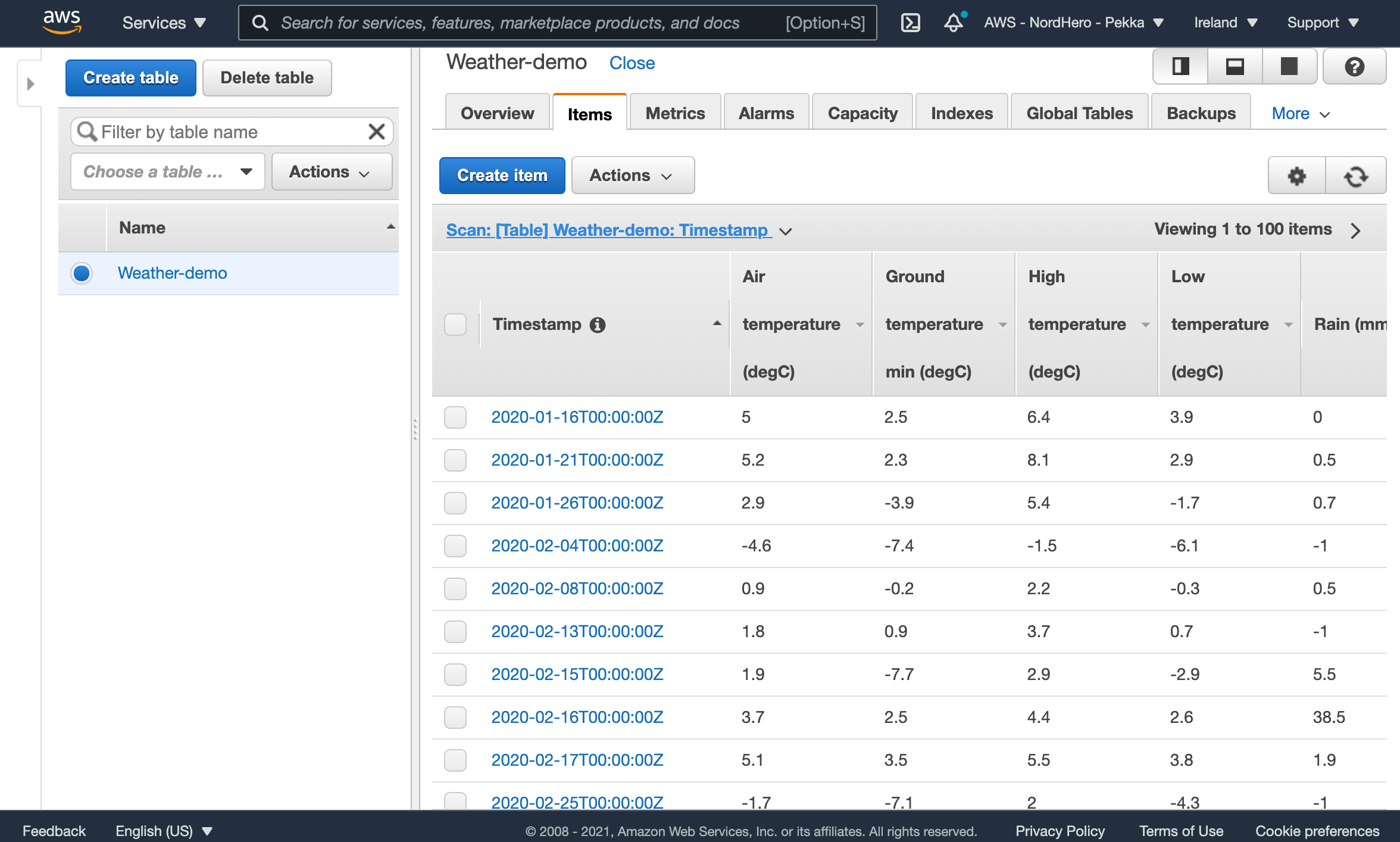 Data loaded to DynamoDB table