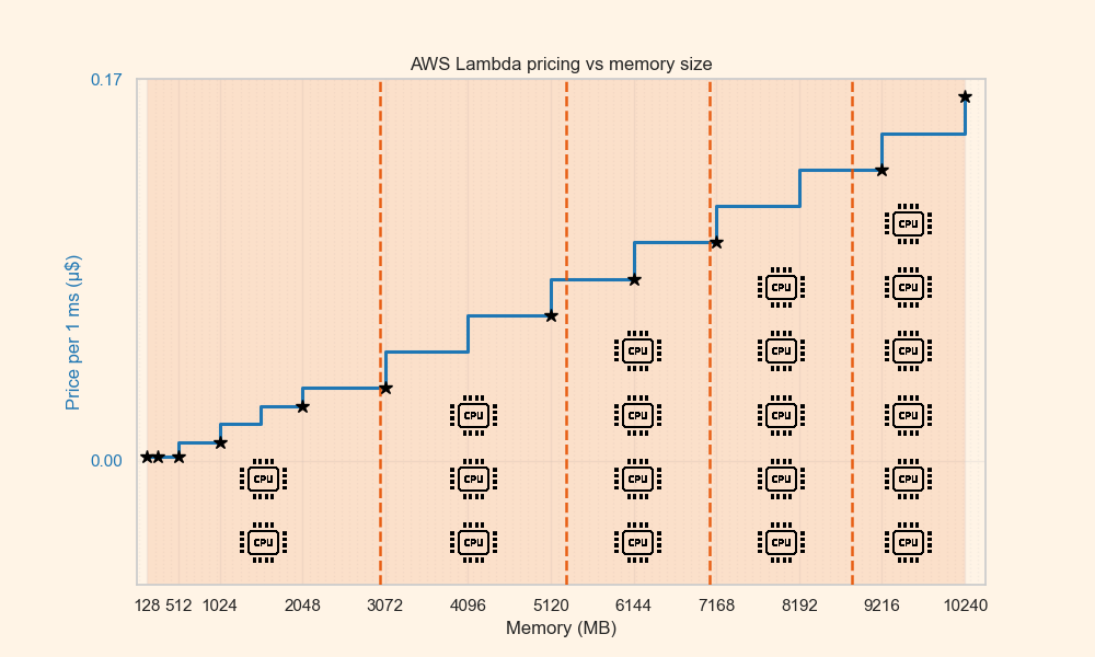 AWS Lambda Pricing vs. Memory Configuration