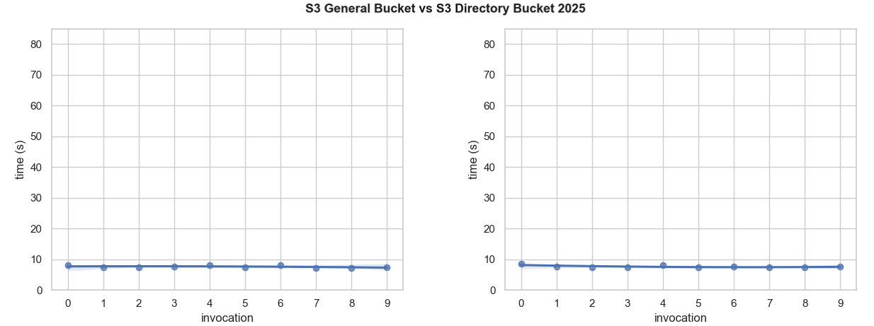 S3 General Bucket vs. S3 Directory Bucket