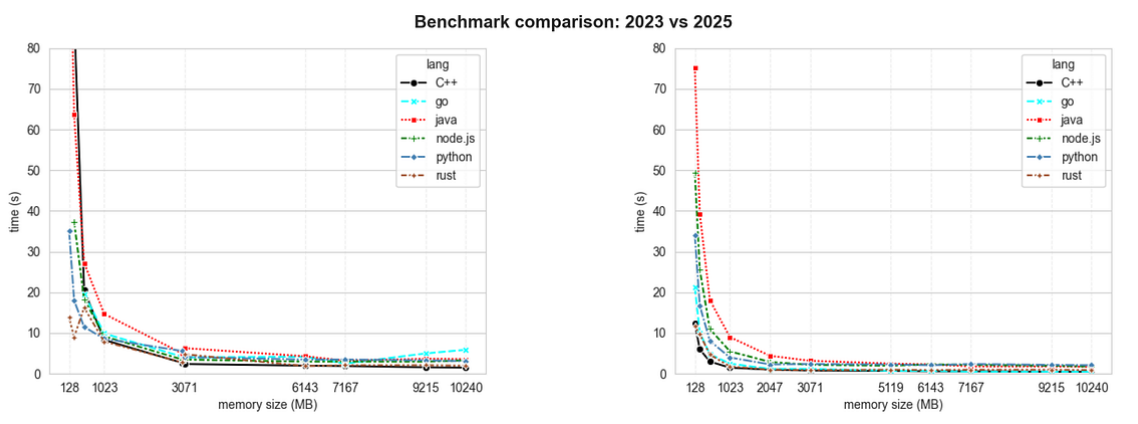 Benchmark Comparison: 2023 vs. 2025