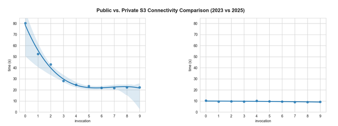 Public vs. Private S3 Connectivity Comparison: 2023 vs. 2025
