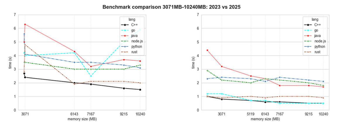 Benchmark Comparison Higher Memory Configurations: 2023 vs. 2025