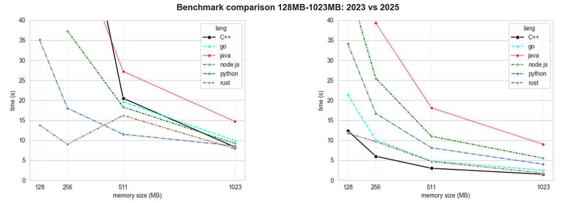 Benchmark Comparison Lower Memory Configurations: 2023 vs. 2025
