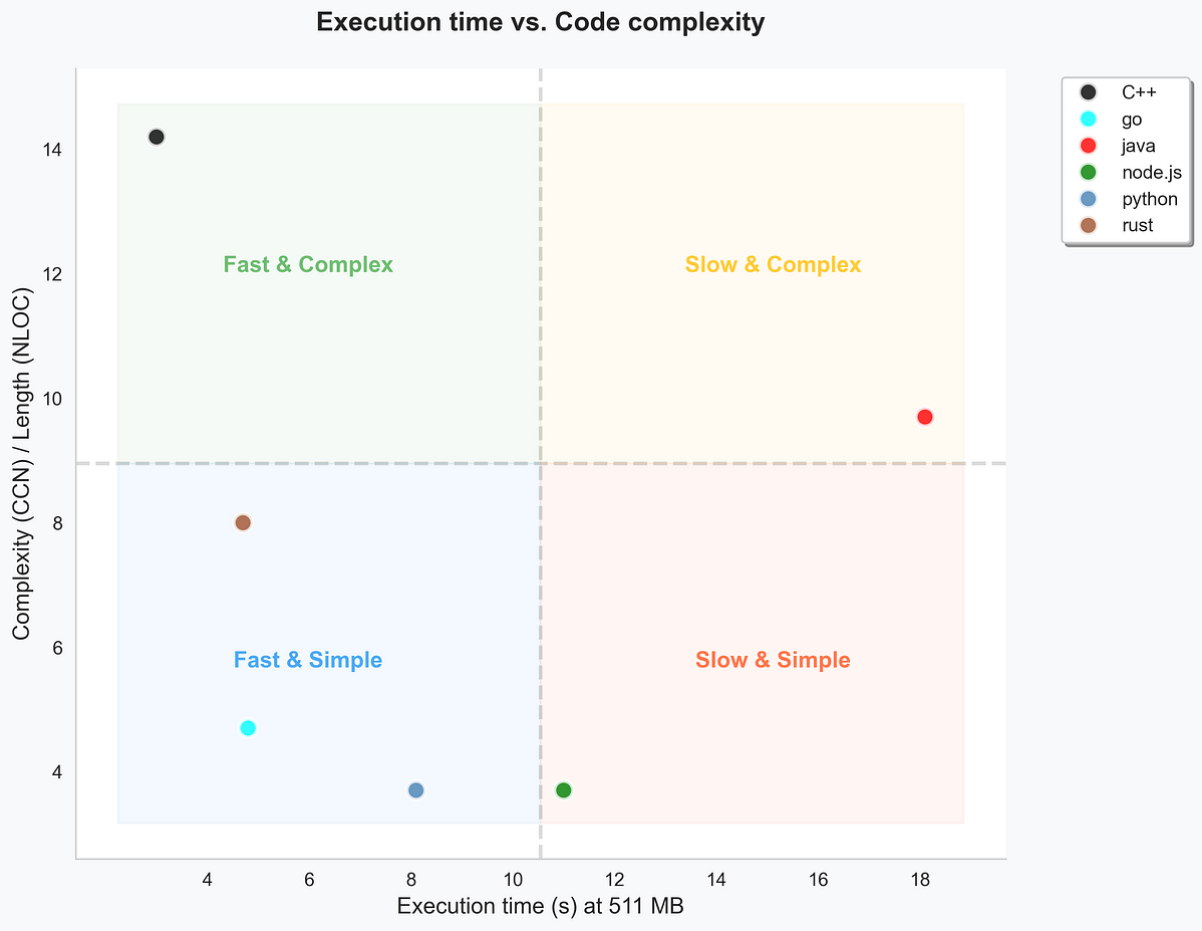 Execution times vs. Cyclomatic Code Complexity (CCN)