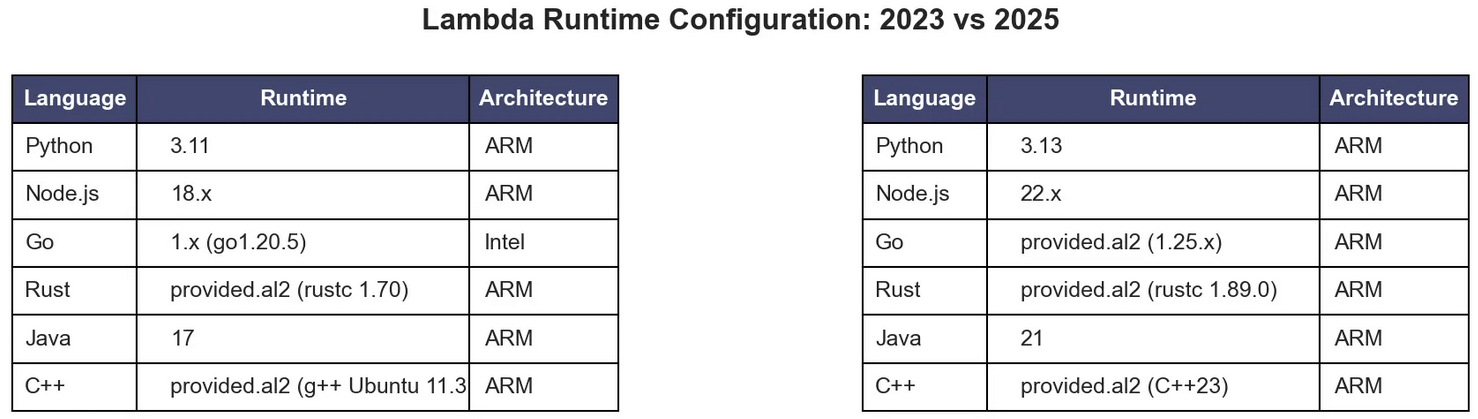 Lambda Runtime Configuration: 2023 vs. 2025