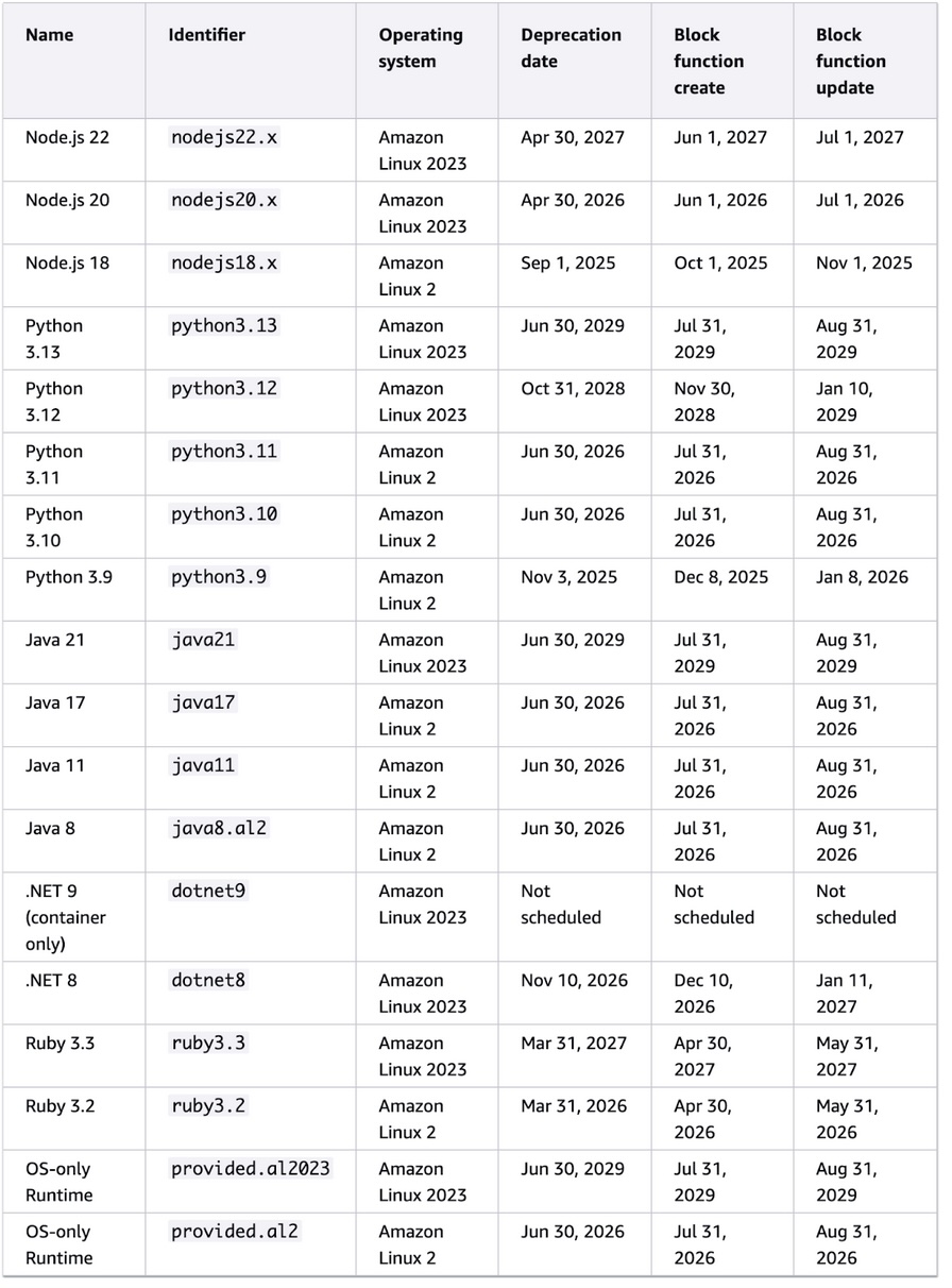 Managed Lambda runtimes and their corresponding container base images