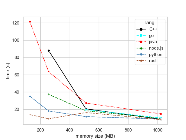 Figure 2: Overall trend, lower end of memory configurations