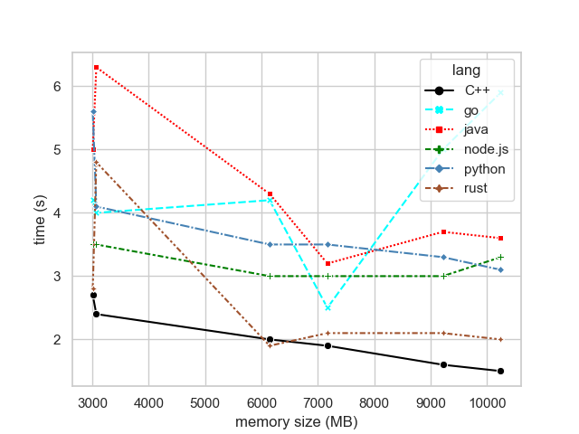Figure 3: Overall trend, high end of memory configurations