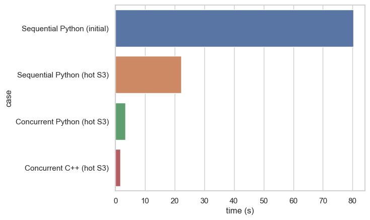 Figure 6: Improvement from Sequential to Concurrent