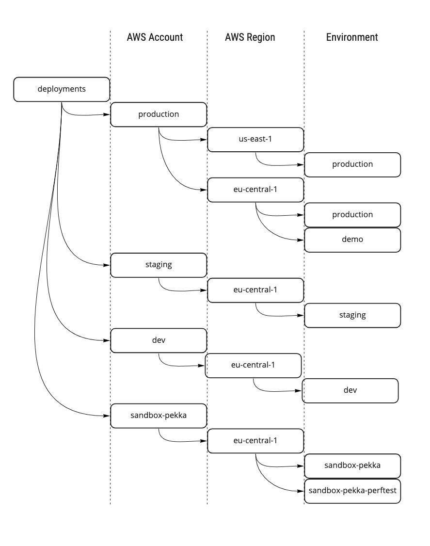 An example deployment folder structure for Terragrunt